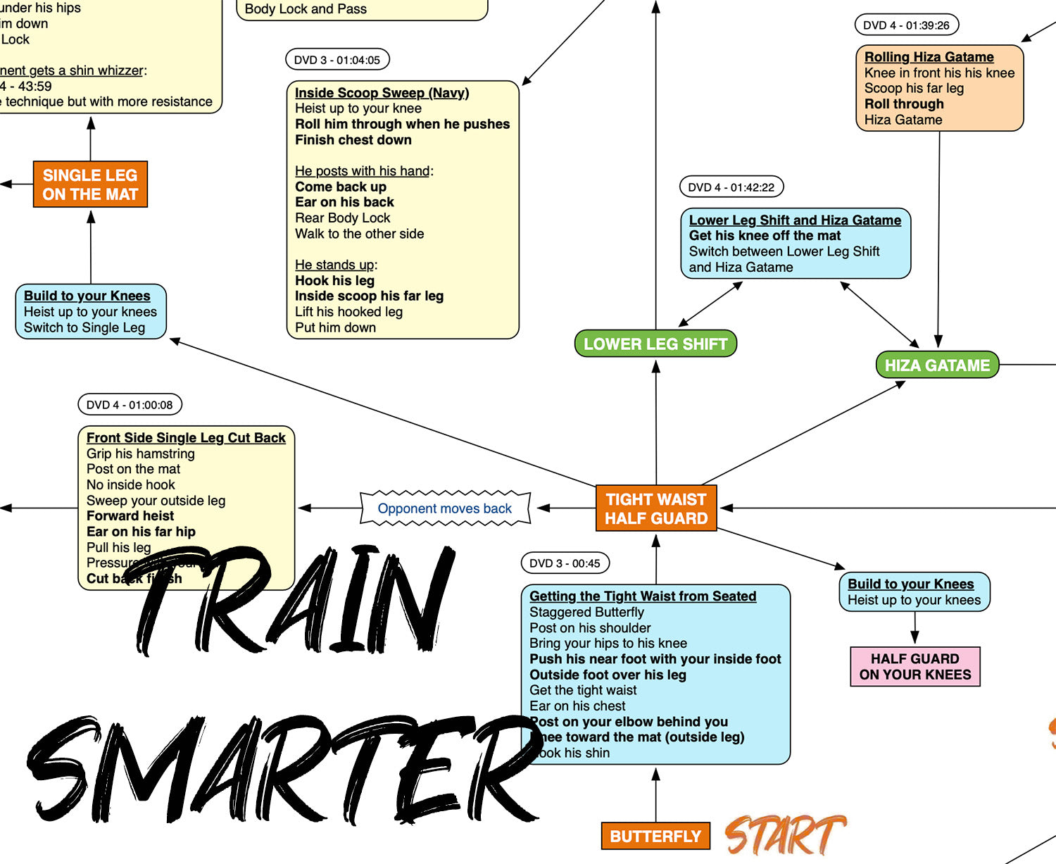 BJJFlowCharts-FlowChart of Danaher's Half Guard Jiu-Jitsu System