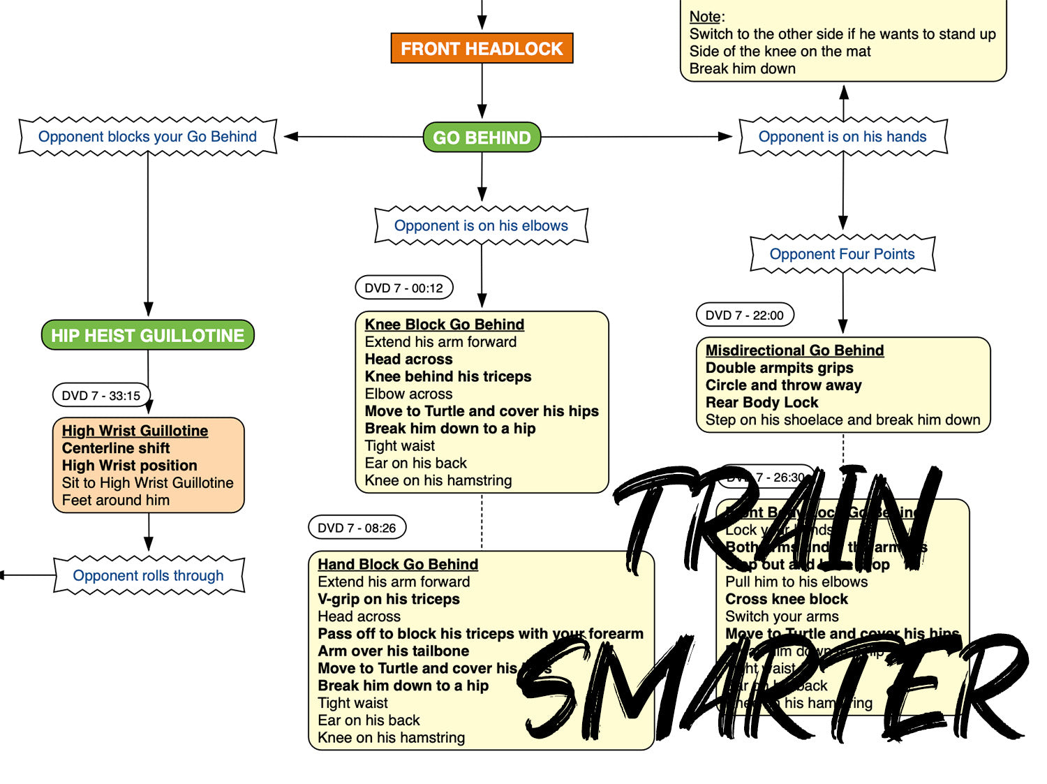 BJJFlowCharts-FlowChart of Danaher's Open Guard Jiu-Jitsu System