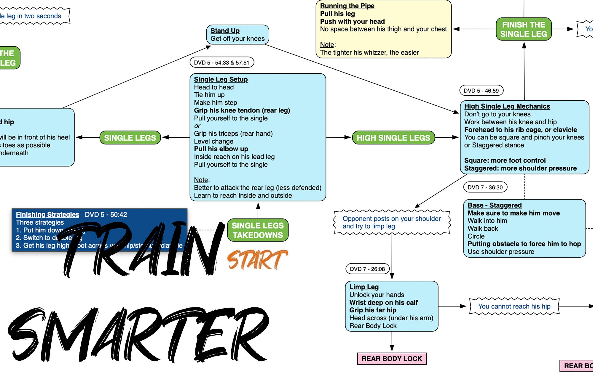 BJJFlowCharts-Flow Chart of Danaher's Standing2Ground Jiu-Jitsu System
