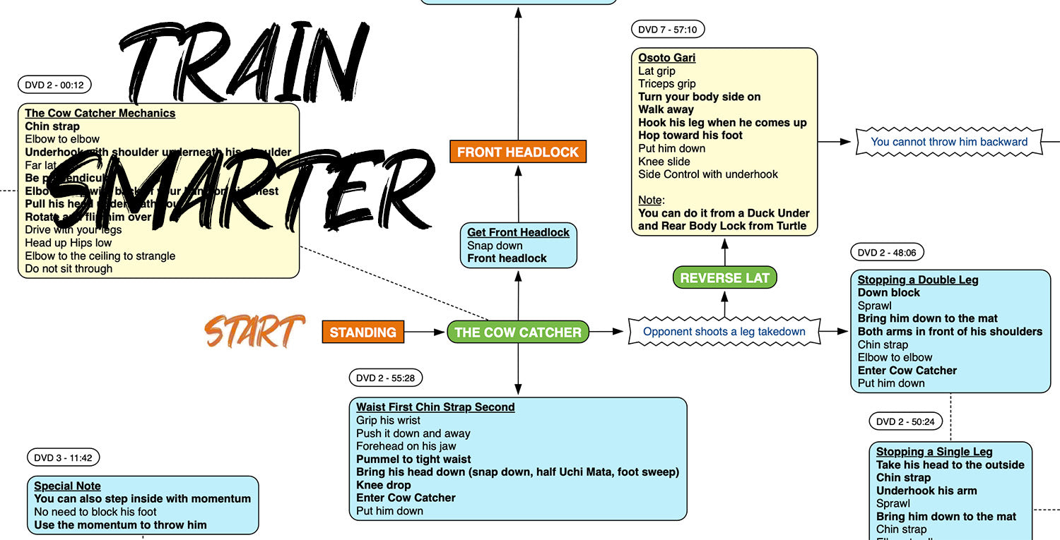 BJJFlowCharts-Flow Chart of Danaher's Standing2Ground Vol3 Jiu-Jitsu System