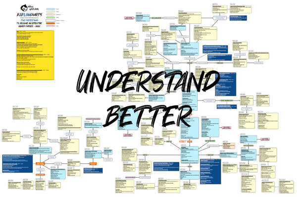 BJJFlowCharts-Flow Chart of Danaher's The Fastest Way to Become an Effective Guard Passer NoGi Jiu-Jitsu System