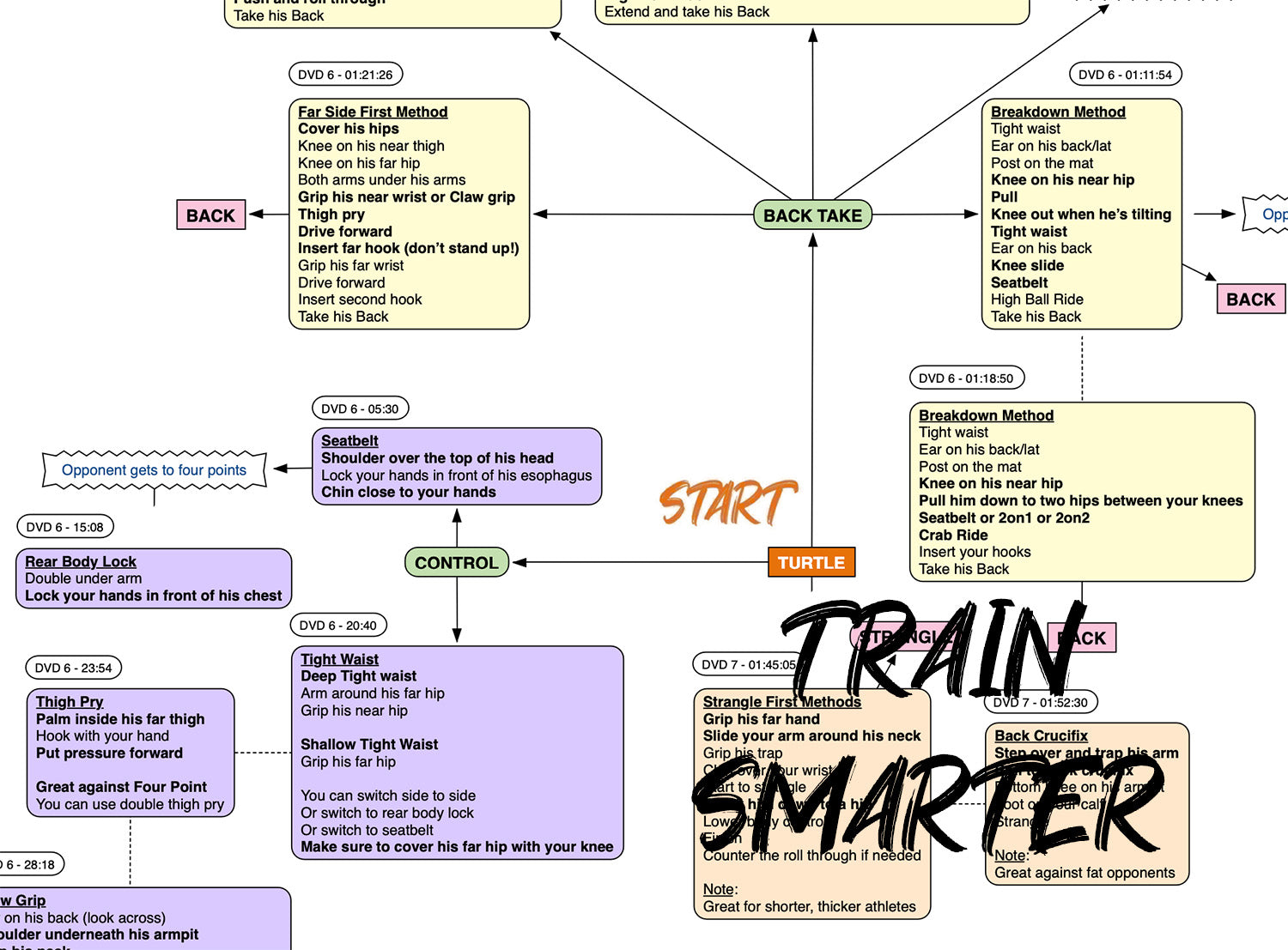 BJJFlowCharts-Flow Chart of Danaher's The Fastest Way to Increase your Submission Percentage NoGi Jiu-Jitsu System