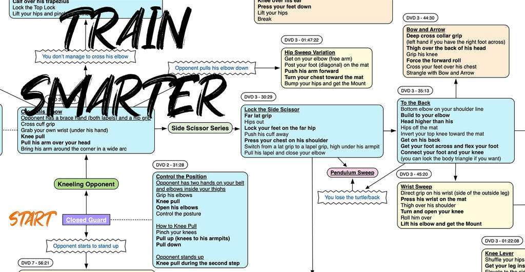 BJJFlowCharts-Flow Chart of Danaher's Closed Guard Jiu-Jitsu System