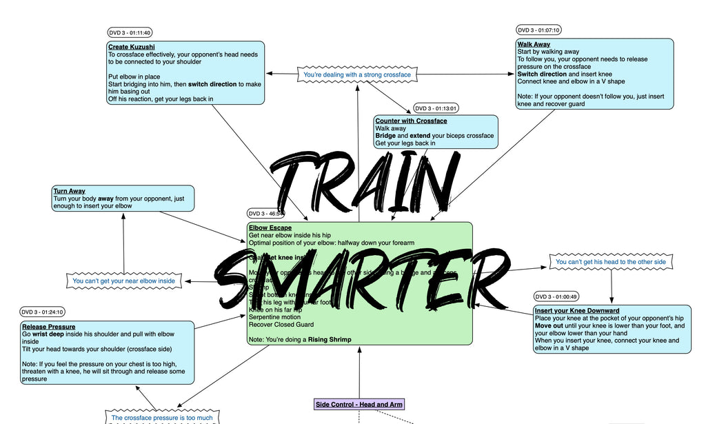 BJJFlowCharts-Flow Chart of Danaher's Escapes Jiu-Jitsu System