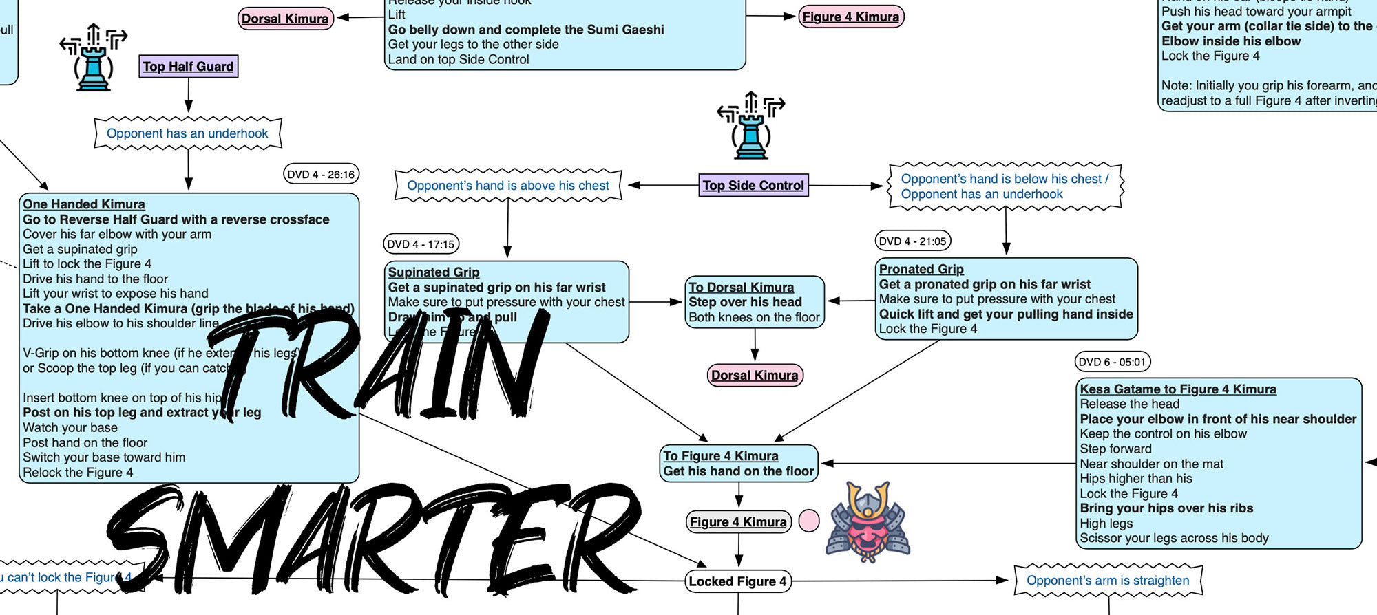 BJJFlowCharts-Kimura Flowchart-Enter the System by John Danaher