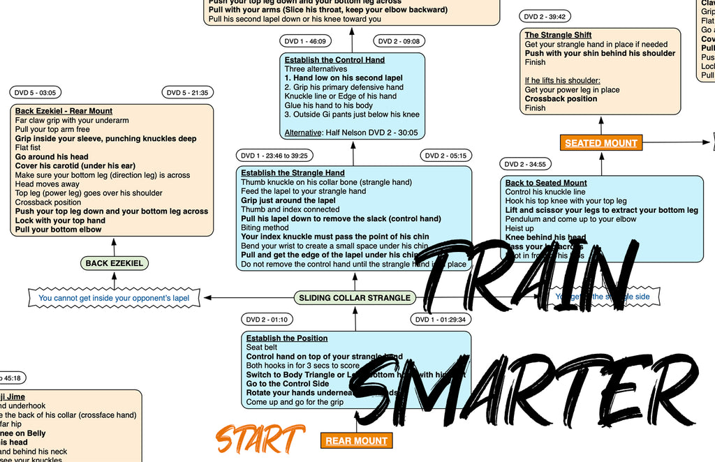 BJJFlowCharts-Flow Chart of Danaher's Strangles and Turtle Breakdowns Jiu-Jitsu System