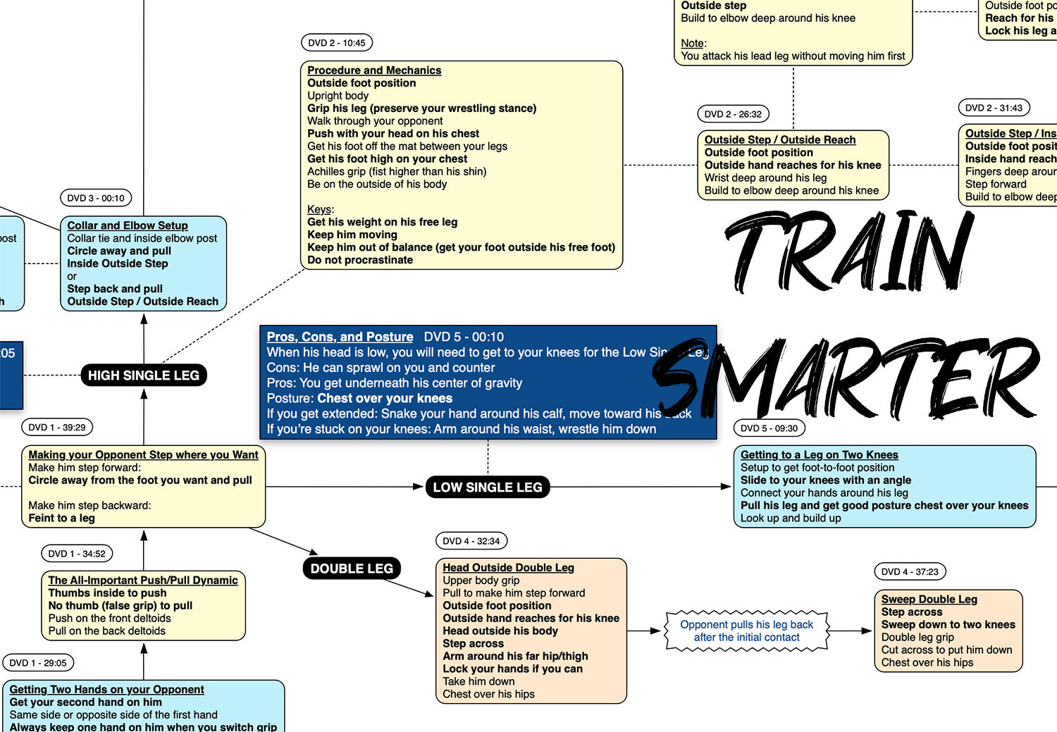 BJJFlowCharts-Flow Chart of Danaher's The Fastest Way to Become Effective in Standing Position Jiu-Jitsu System