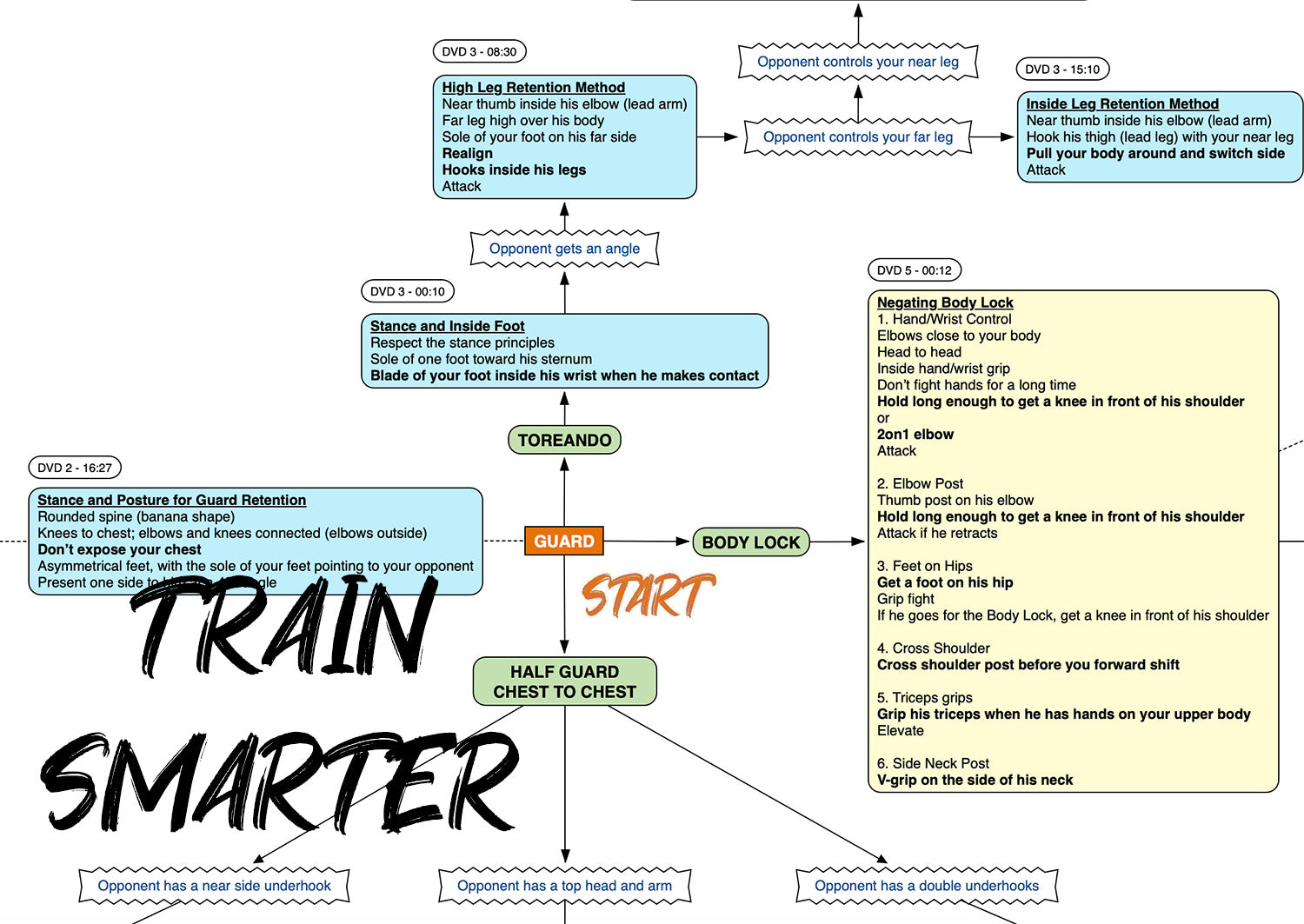 BJJFlowCharts-Flow Chart of Danaher's The Fastest Way to Develop an Unpassable Guard Jiu-Jitsu System