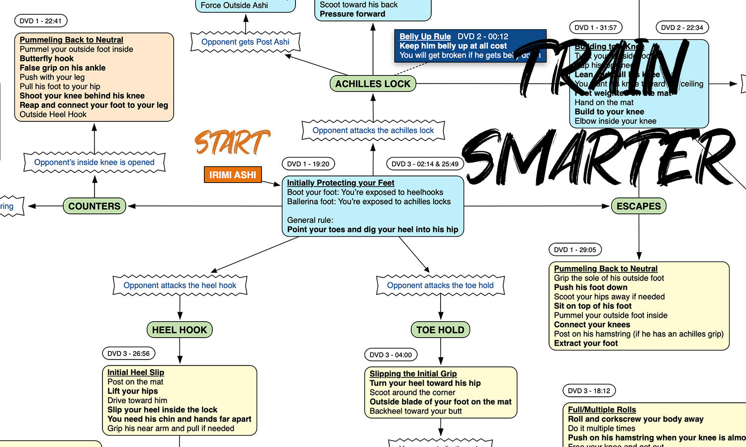 BJJFlowCharts-Flow Chart of Gordon Ryan's Leglock Escape and Counter Locks Jiu-Jitsu System