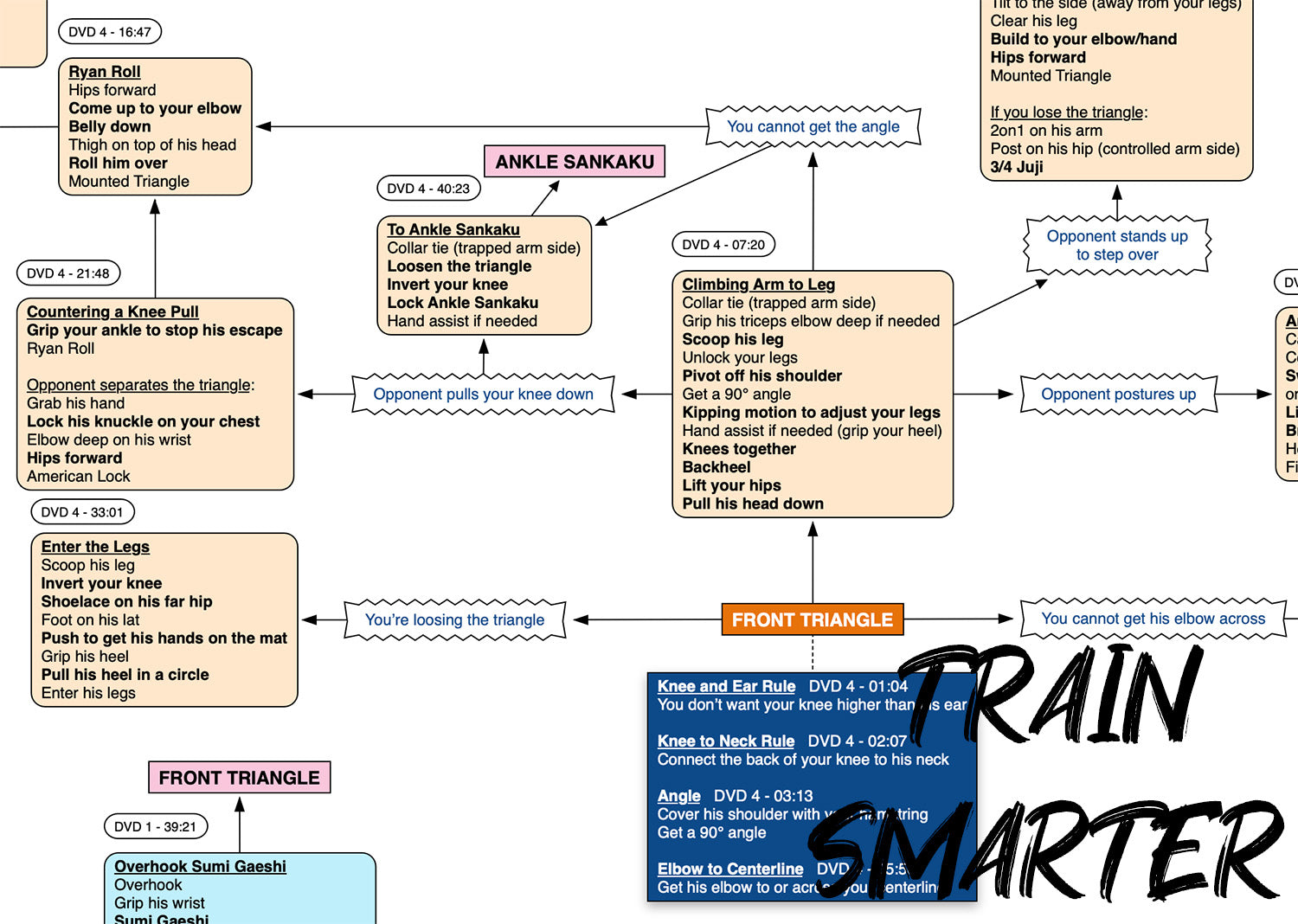 BJJFlowCharts-Flow Chart of Gordon Ryan's Triangles Jiu-Jitsu System