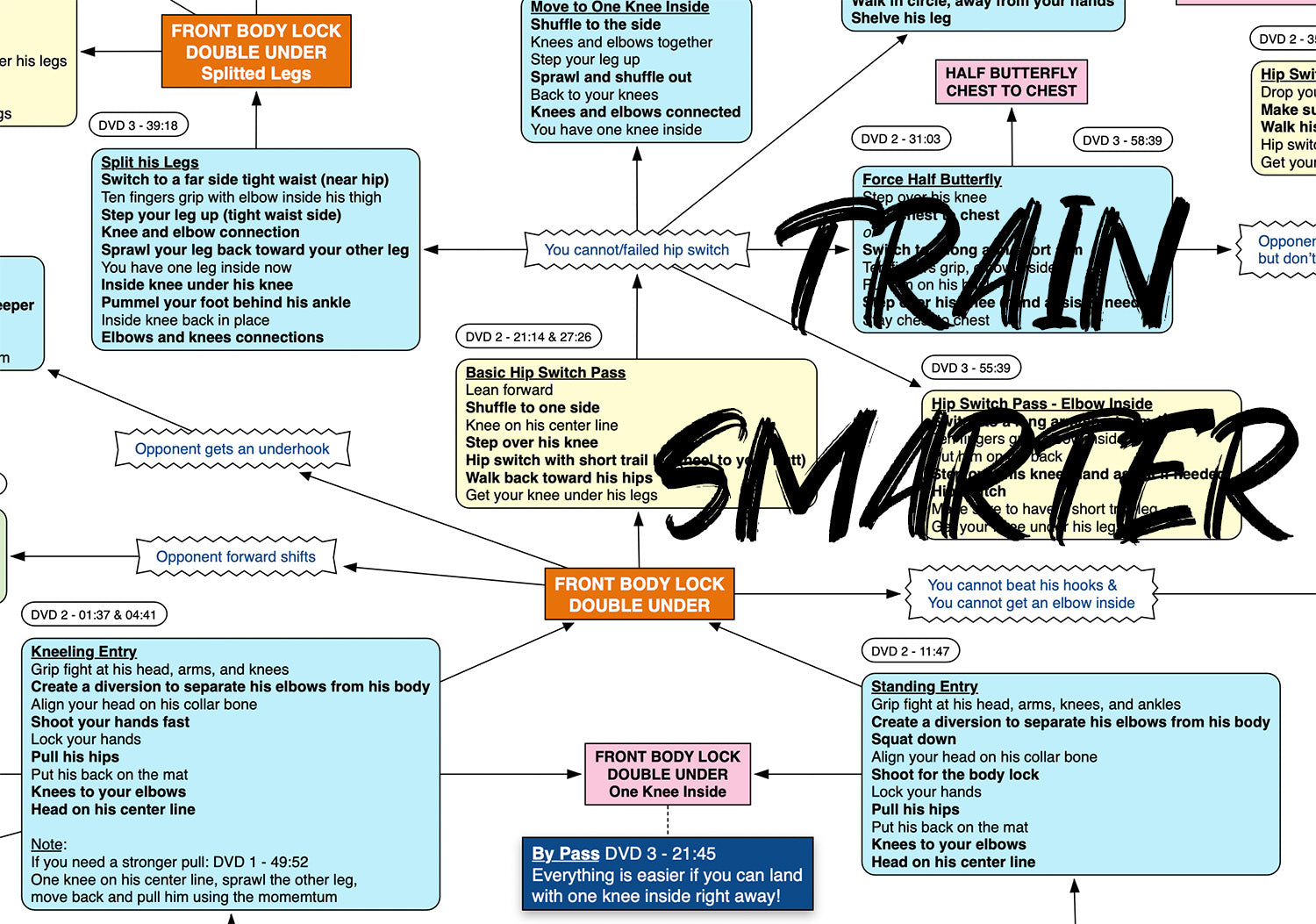 Systematically Attacking The Guard Body Lock Study by Gordon Ryan-FlowChart