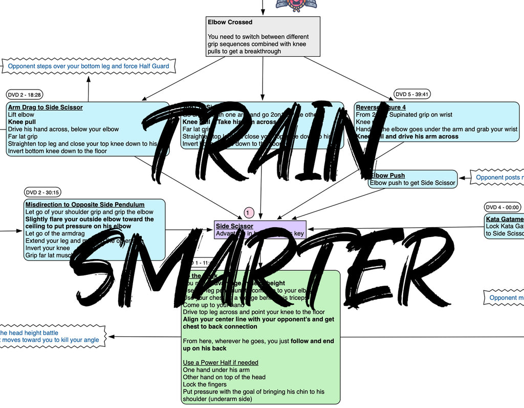 BJJFlowCharts-Flow Chart of Gordon Ryan's Closed Guard Jiu-Jitsu System