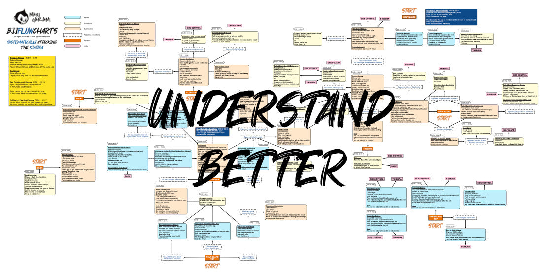 BJJFlowCharts-Flow Chart of Gordon Ryan's Kimura Jiu-Jitsu System