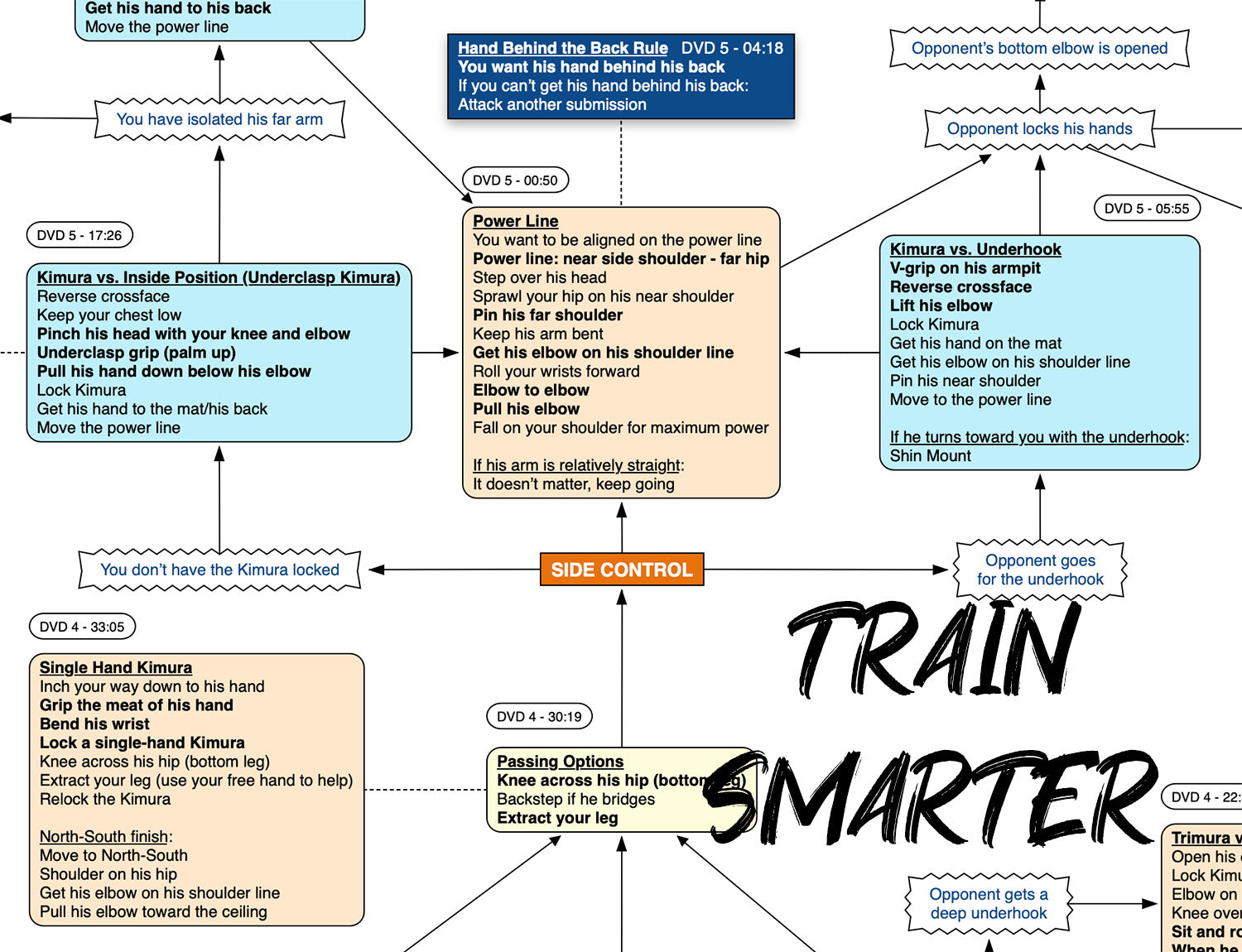 BJJFlowCharts-Flow Chart of Gordon Ryan's Kimura Jiu-Jitsu System