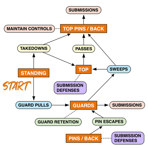 BJJFlowCharts-Learn Better as a White Belt