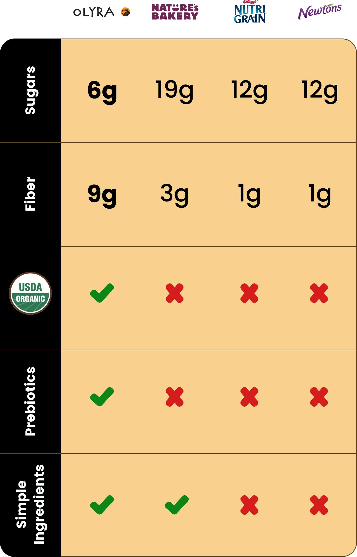 Chart showing that Olyra has less sugar, more fiber than leading breakfast bars