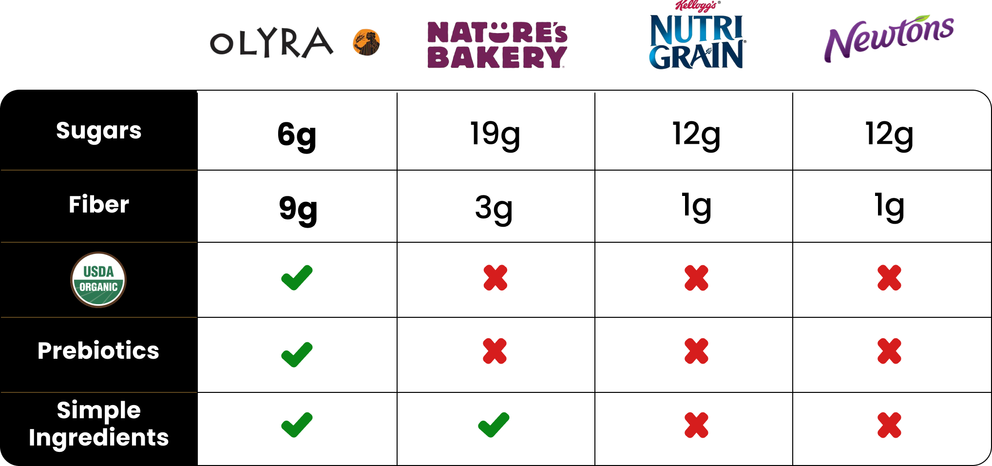 Chart that shows Olyra has less sugar, more fiber than leading breakfast bars