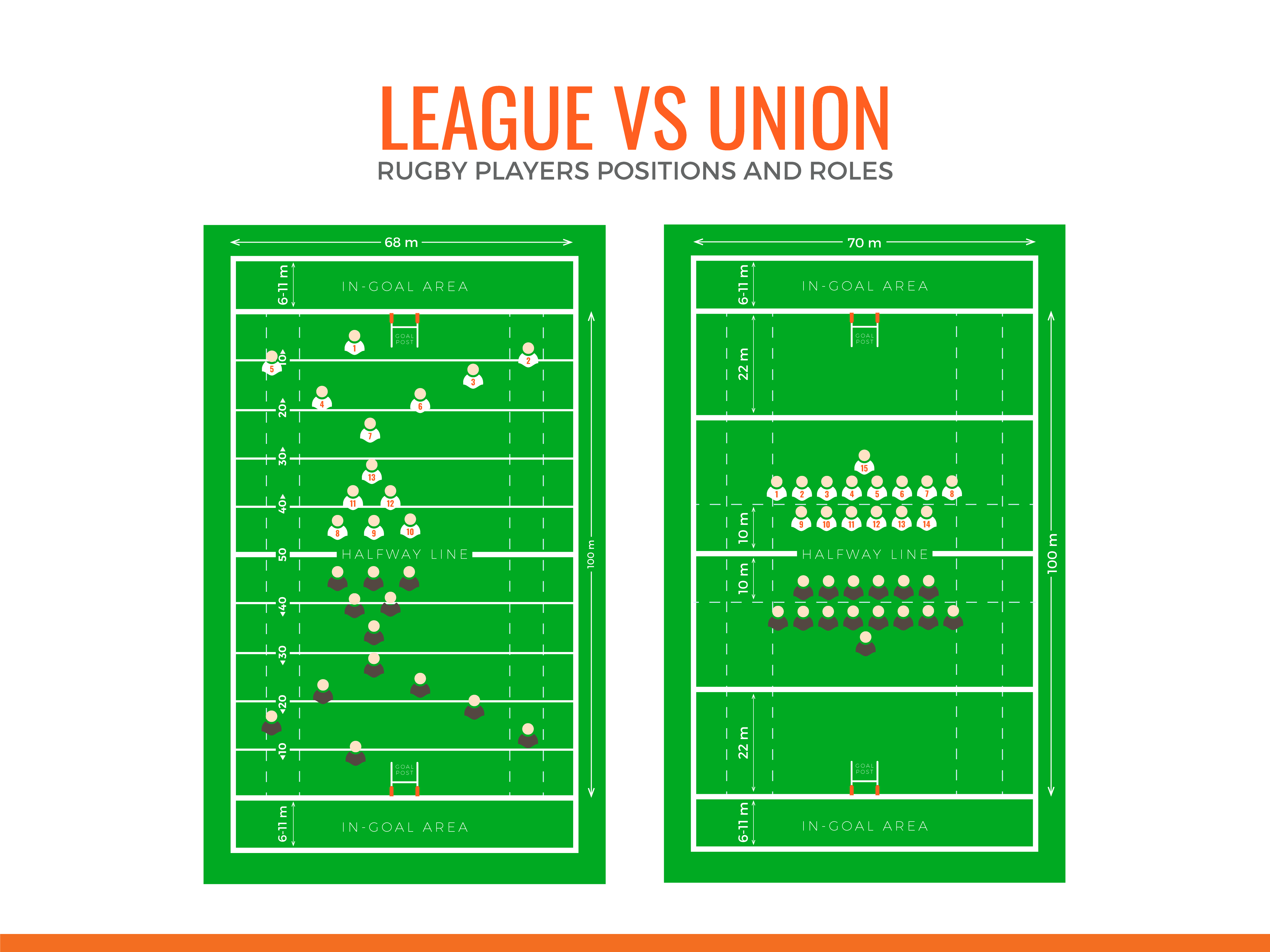 Difference between rugby league and union