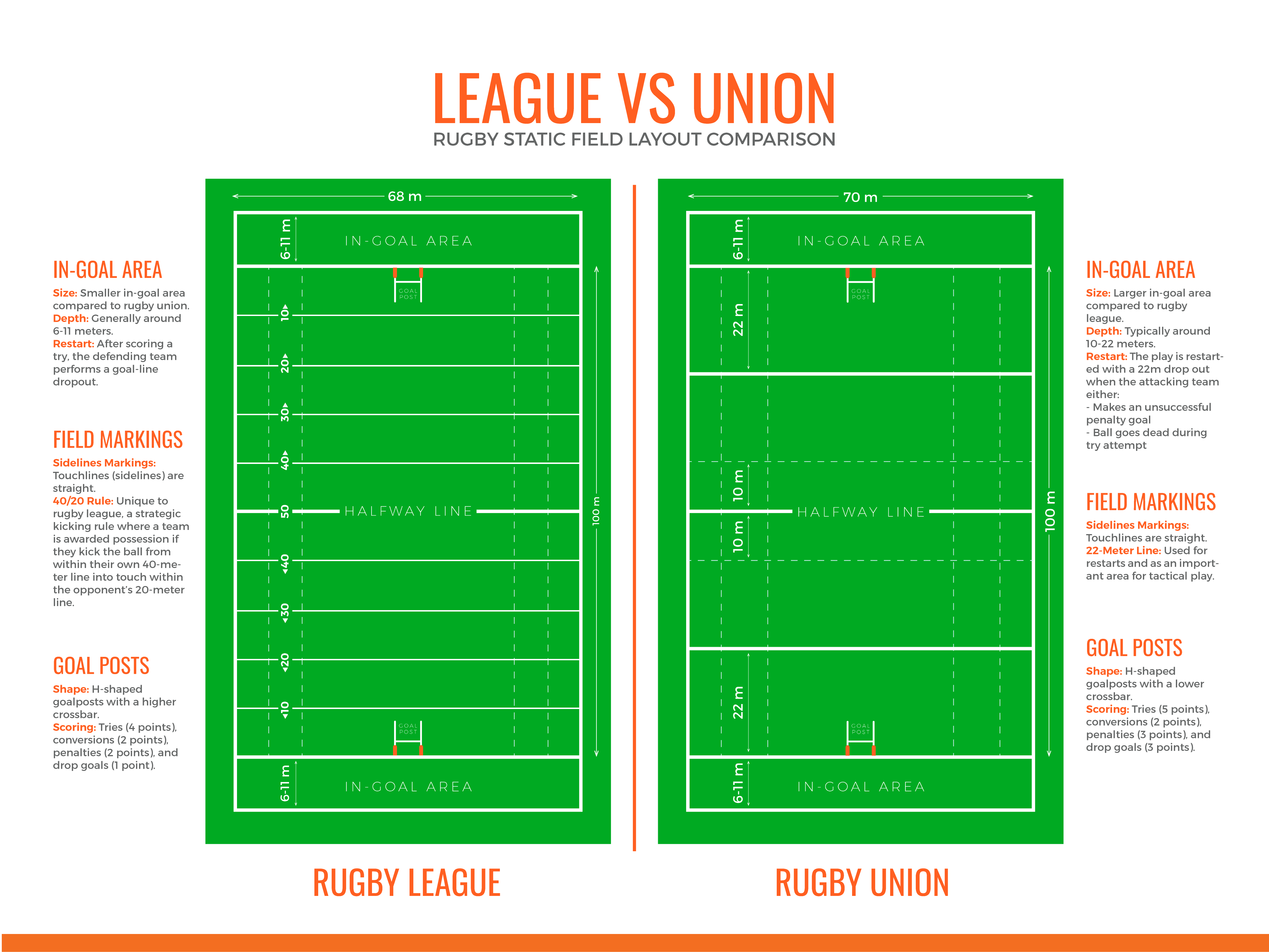 Rugby League vs Rugby Union