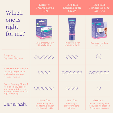 Comparison chart for nipple creams and nipple care solutions