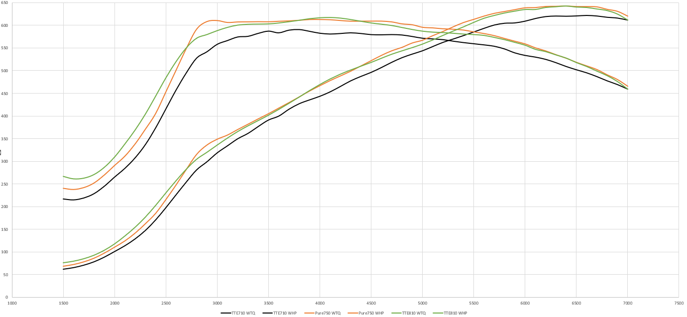 IE B9 Stage 3 TTE710, TTE810, Pure750 Dyno Comparison