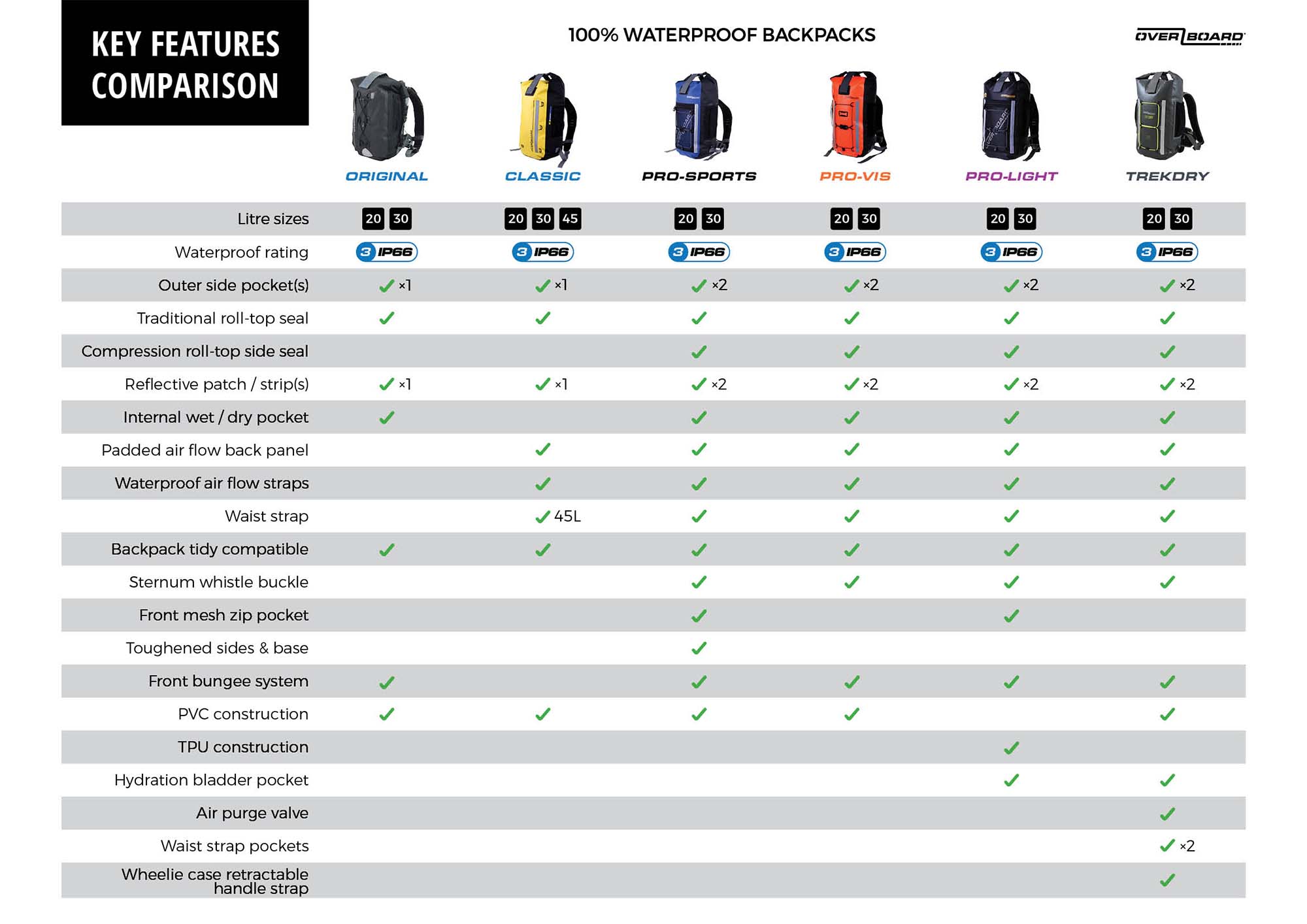 Waterproof Backpacks Key Features Comparison Guide