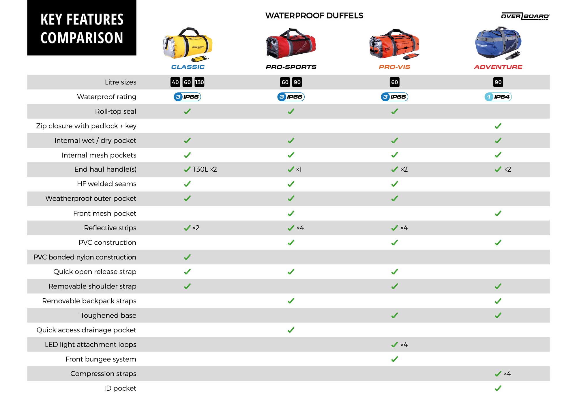 Waterproof Duffels Key Features Comparison Guide