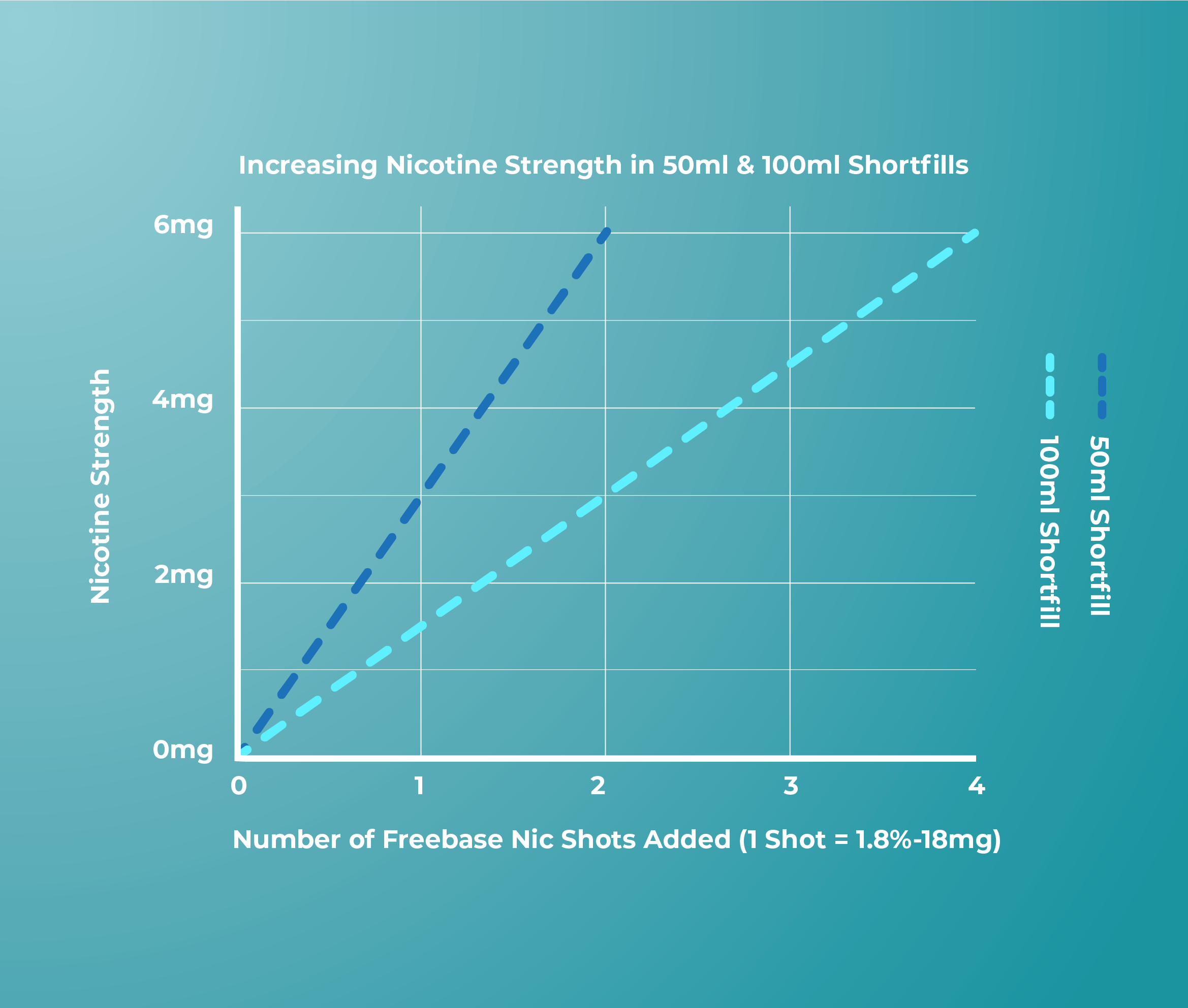 Graph showing nicotine strength/mix