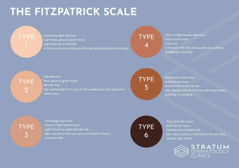 a detailed graph of the fitzpatrick skin tone scale.