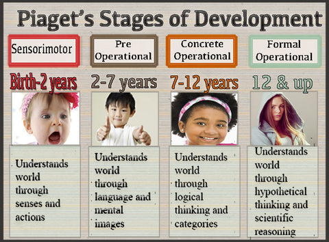 Piaget’s theory - childhood development