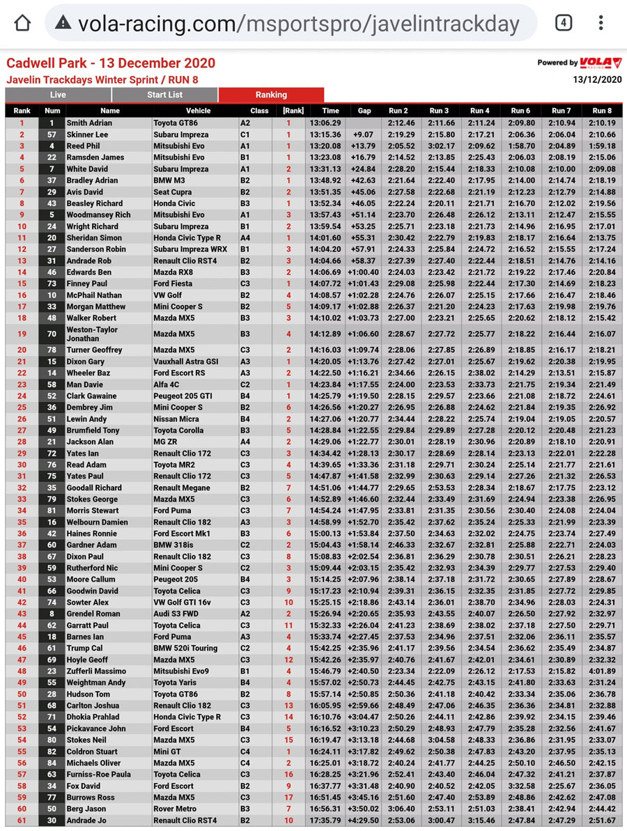 Cadwell Rally Sprint 2020 - Overall Results