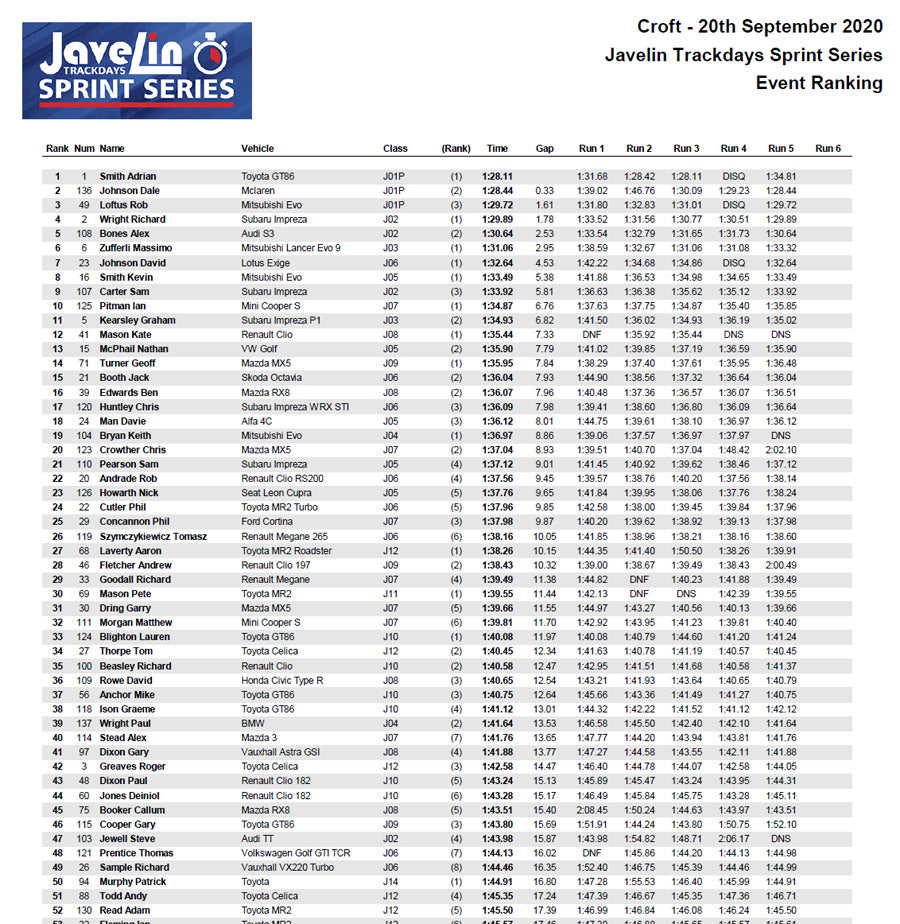 Javelin Sprint at Croft 2020 - Overall Results