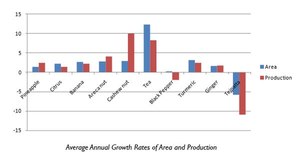 Growth Rate of Areas and Production | Zizira