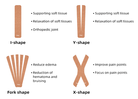 The role of different shapes of muscle tape