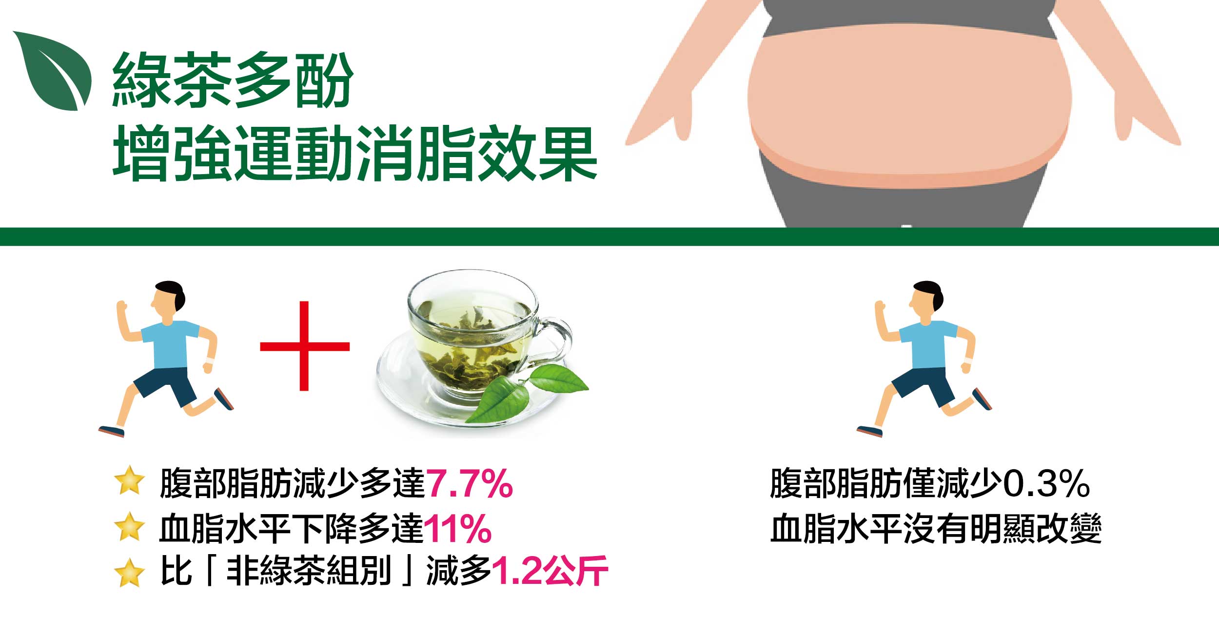 Green Tea Polyphenols boost fat burning