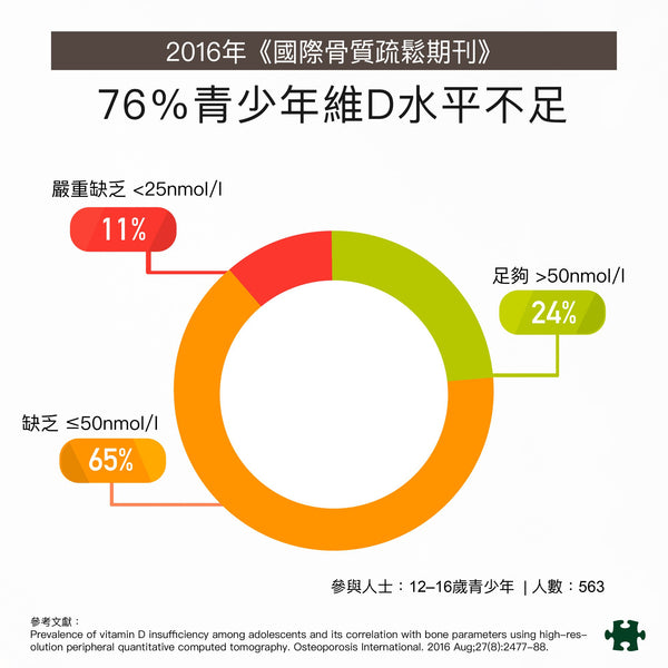 2016年《國際骨質疏鬆期刊》76%香港青少年維他命D水平不足