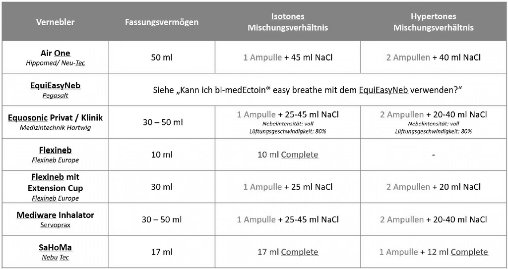 Overview of the dosage of the bi-med Ectoin® easy breathe and air one nebulizer for horses