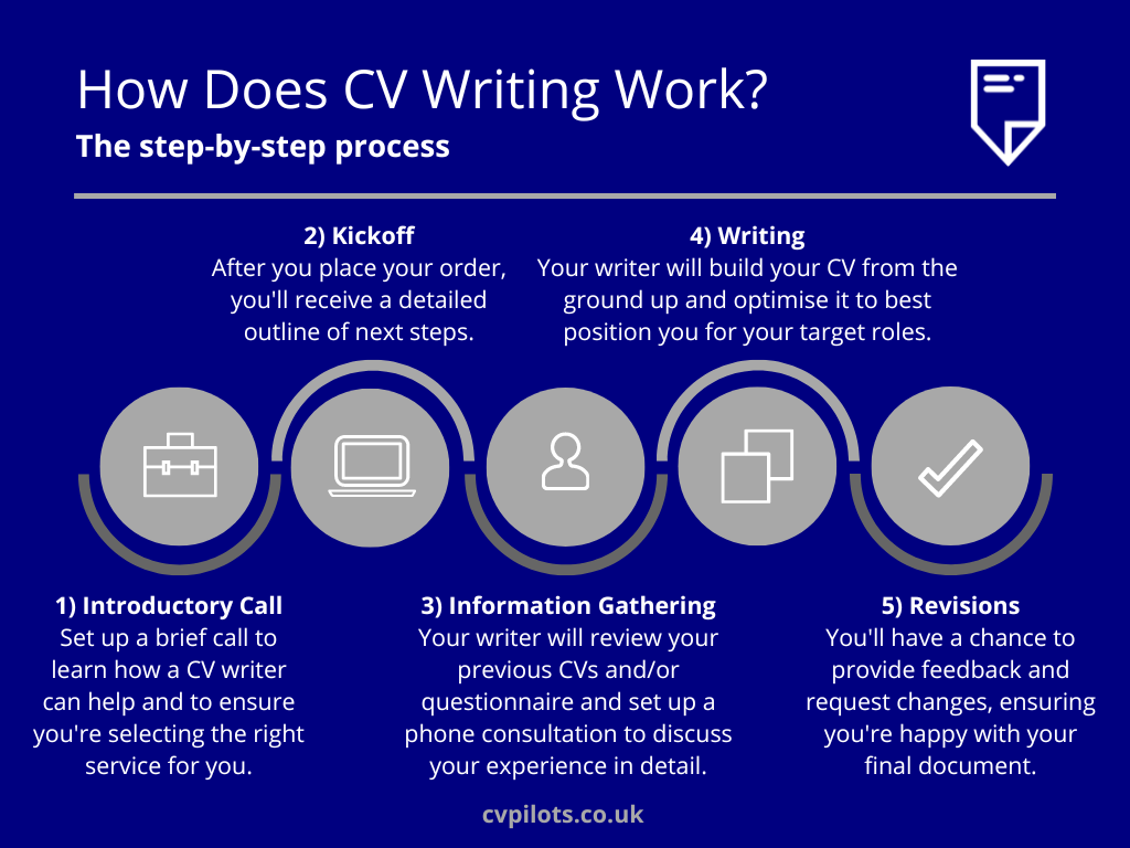 How Do CV Writers Work?