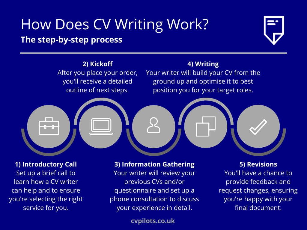 How Does CV Writing Work