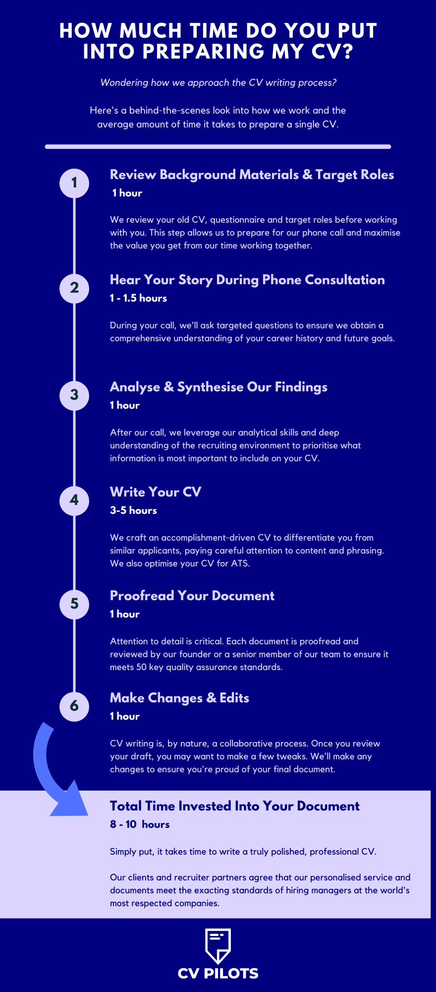 How Much Time Does it Take To Write a CV?