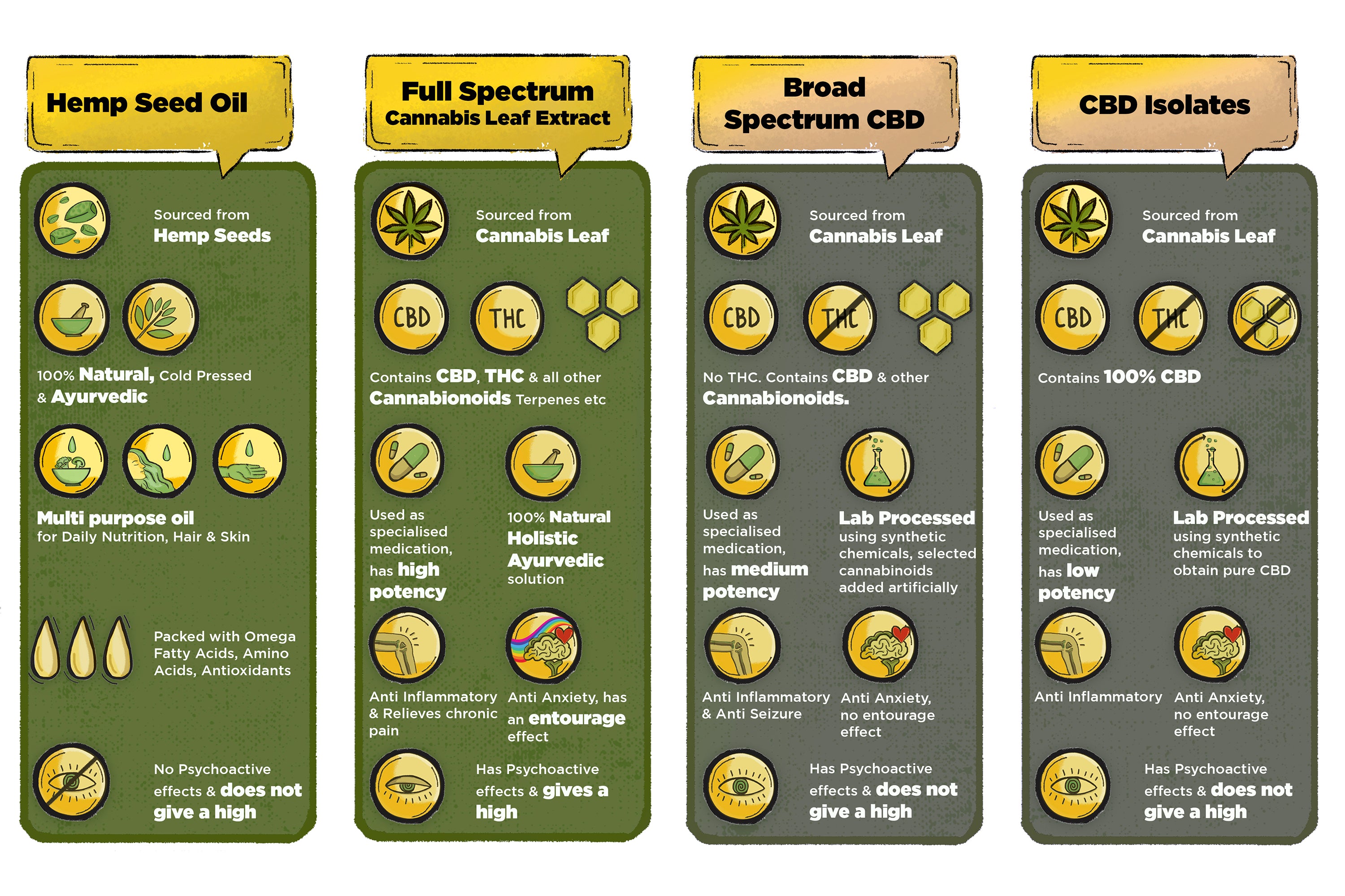 Hemp Seed Oil vs Full Spectrum CBD Oil vs Broad Spectrum CBD Oil vs CBD Isolate