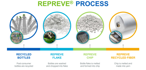 Repreve-Recycled-Fibers-Process