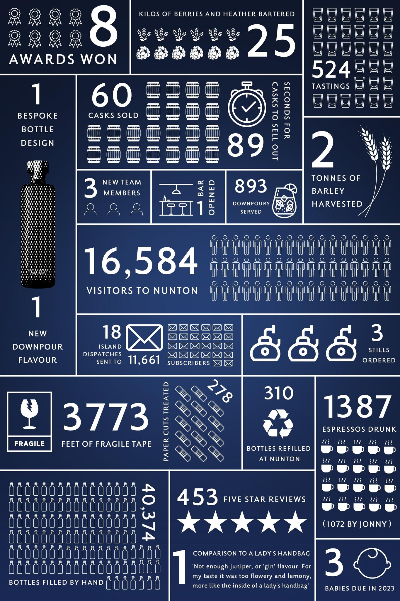 Awards won - 8 Kilos of berries and Heather harvested - 2 Tastings - 524 Bespoke Bottle Design - 1 New Downpour flavour - 1 Casks sold - 60 Seconds for casks to sell - 89 Tonnes of barley harvested - 2 New team members - 3 Bars opened - 1 Downpours served - 893 Visitors to Nunton - 16584 Dispatches sent - 18 - to 11,661 Subscribers Stills ordered - 3 Feet of Fragile tape used - 3772 Paper cuts treated - 278 Bottles refilled at Nunton - 310 Espressos drunk - 1387 Espressos drunk by Jonny - 1072 Bottles filled by hand - 40374 Five star reviews - 453 Reviews comparing Downpour to a lady’s handbag - 1  (reads ‘Not enough juniper or ‘gin’ flavour for my taste. It was too flowery and lemony, more like the inside of a lady’s handbag’) Babies due in 2023 - 3 