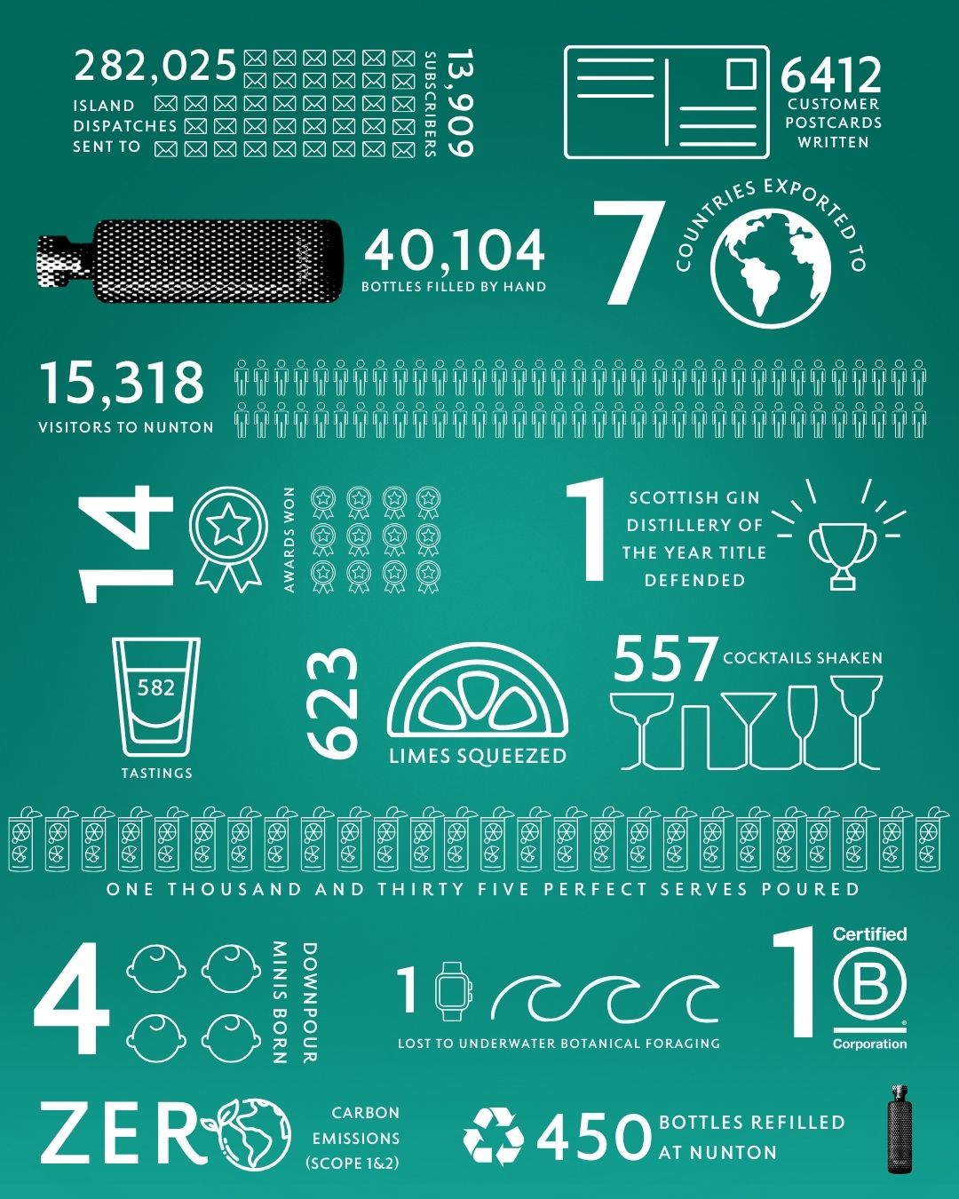 North Uist Distillery's year in Numbers 2023