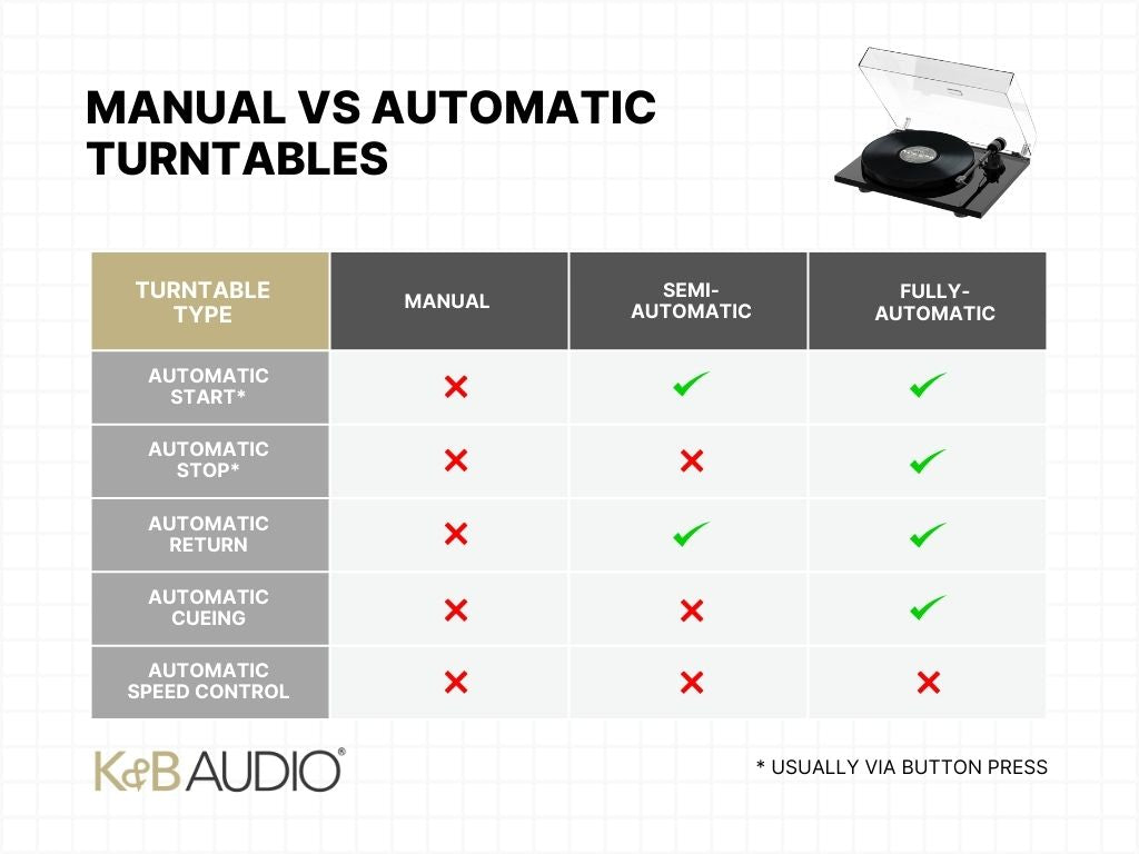 Fully Automatic vs Semi-Automatic vs Manual Turntable Record Player Comparison Table