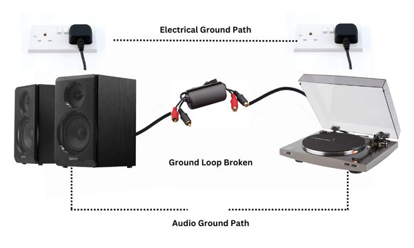 Diagram showing ground loop isolator installed in between a record player and speaker removing the ground loop path