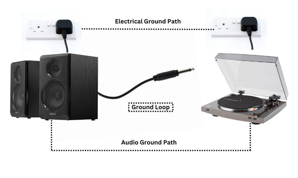 Diagram explaining ground loop issue with a speaker plugged into a socket, a turntable plugged into a different socket and an audio cable between the two components