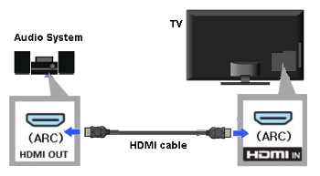 Connecting HDMI ARC TV To Amplifier
