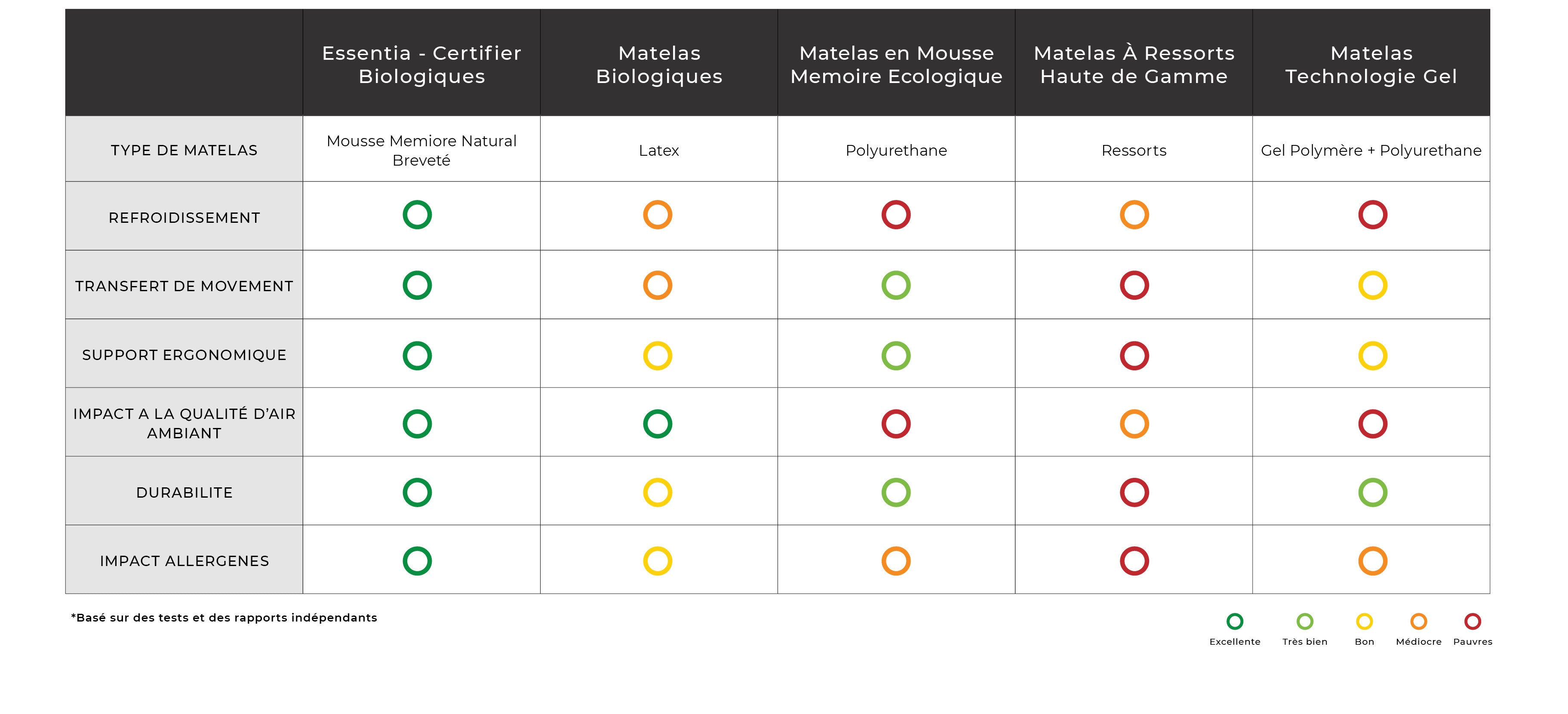 Comparaison Essentia Matelas Essentia Vs Les Autres Essentia L Unique Mousse Memoire Naturelle Au Monde