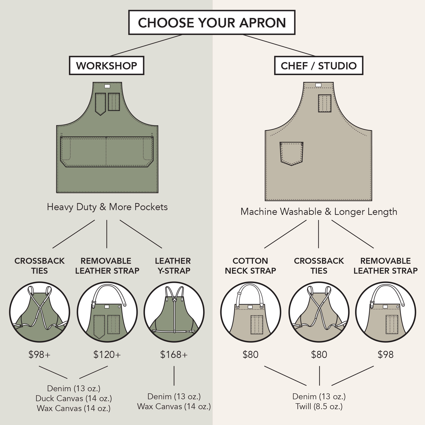 ARTIFACT Apron Flow Chart - Choose Your Apron